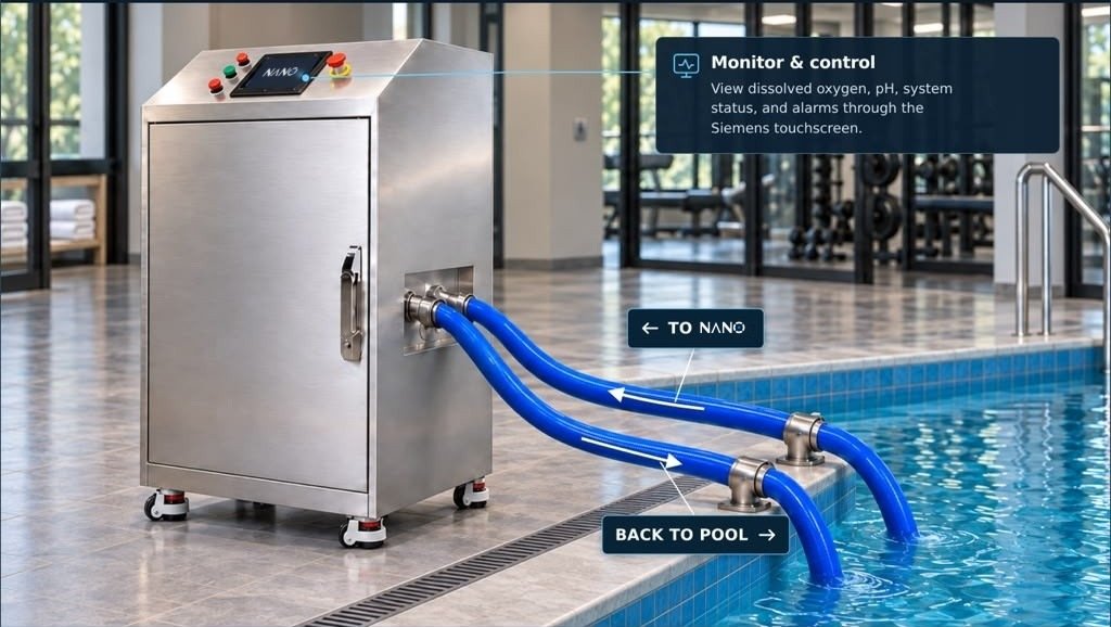 Two hoses connecting the NANO Immersion cabinet to a facility pool, carrying water to the system and returning oxygen-rich water to the pool